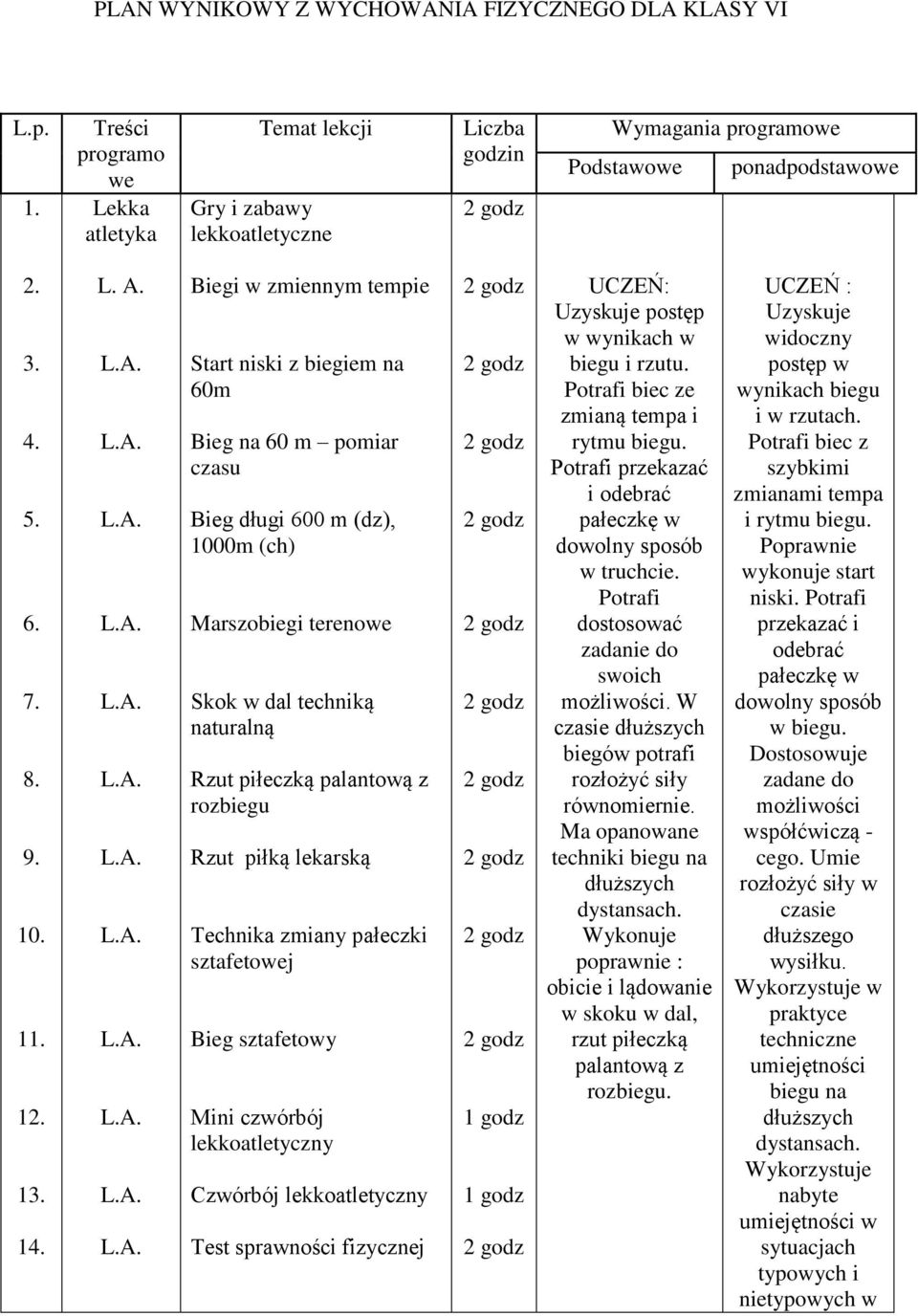Biegi w zmiennym tempie Start niski z biegiem na 60m Bieg na 60 m pomiar czasu Bieg długi 600 m (dz), 1000m (ch) Marszobiegi terenowe Skok w dal techniką naturalną Rzut piłeczką palantową z rozbiegu