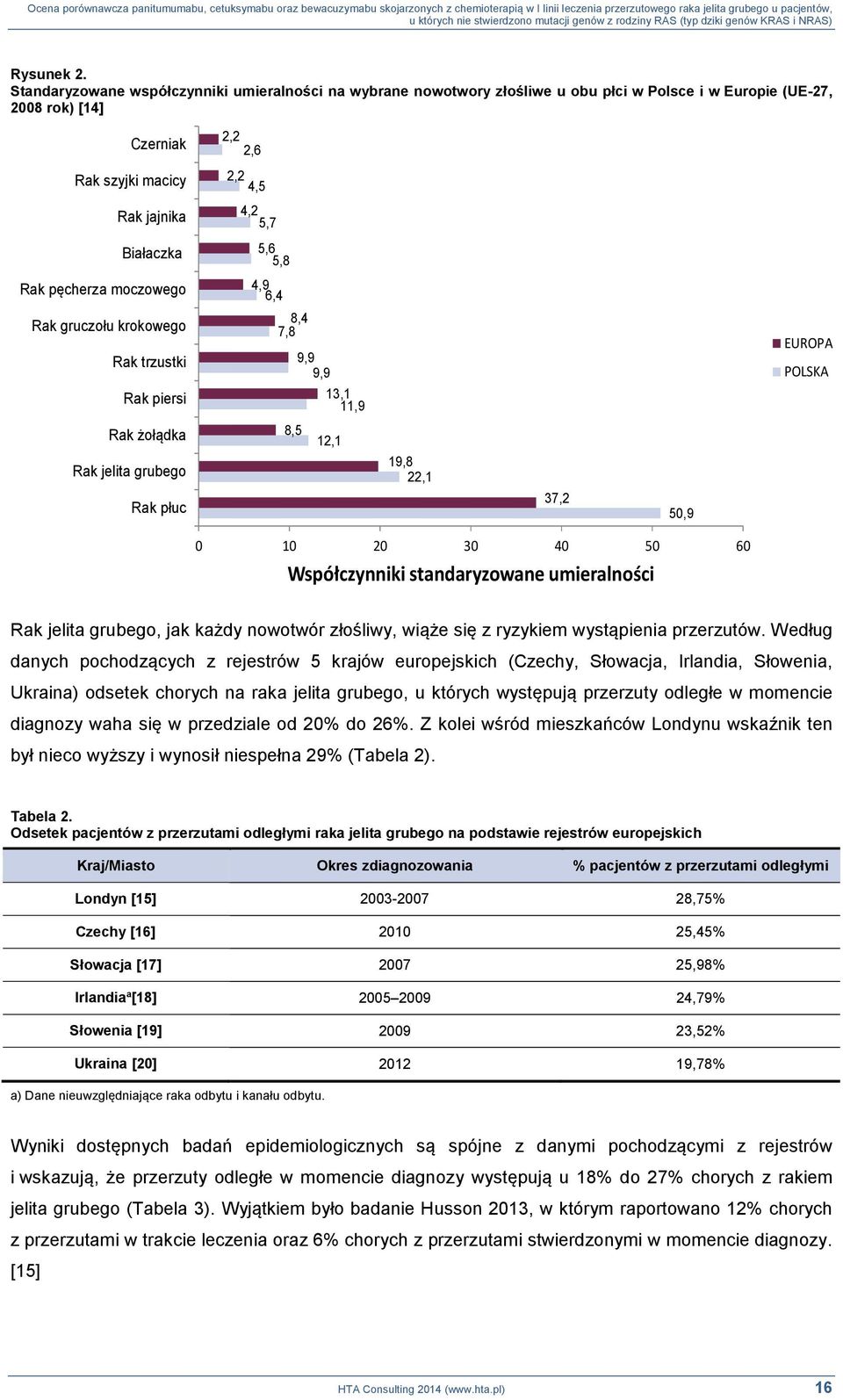 5,6 5,8 Rak pęcherza moczowego Rak gruczołu krokowego Rak trzustki Rak piersi 4,9 6,4 8,4 7,8 9,9 9,9 13,1 11,9 EUROPA POLSKA Rak żołądka Rak jelita grubego Rak płuc 8,5 12,1 19,8 22,1 37,2 50,9 0 10