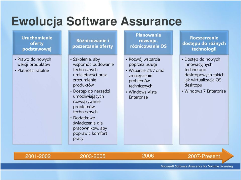 poprawić komfort pracy 2003-2005 Planowanie rozwoju, różnicowanie OS Rozwój wsparcia poprzez usługi Wsparcie 24/7 oraz zmniejszenie problemów technicznych Windows Vista