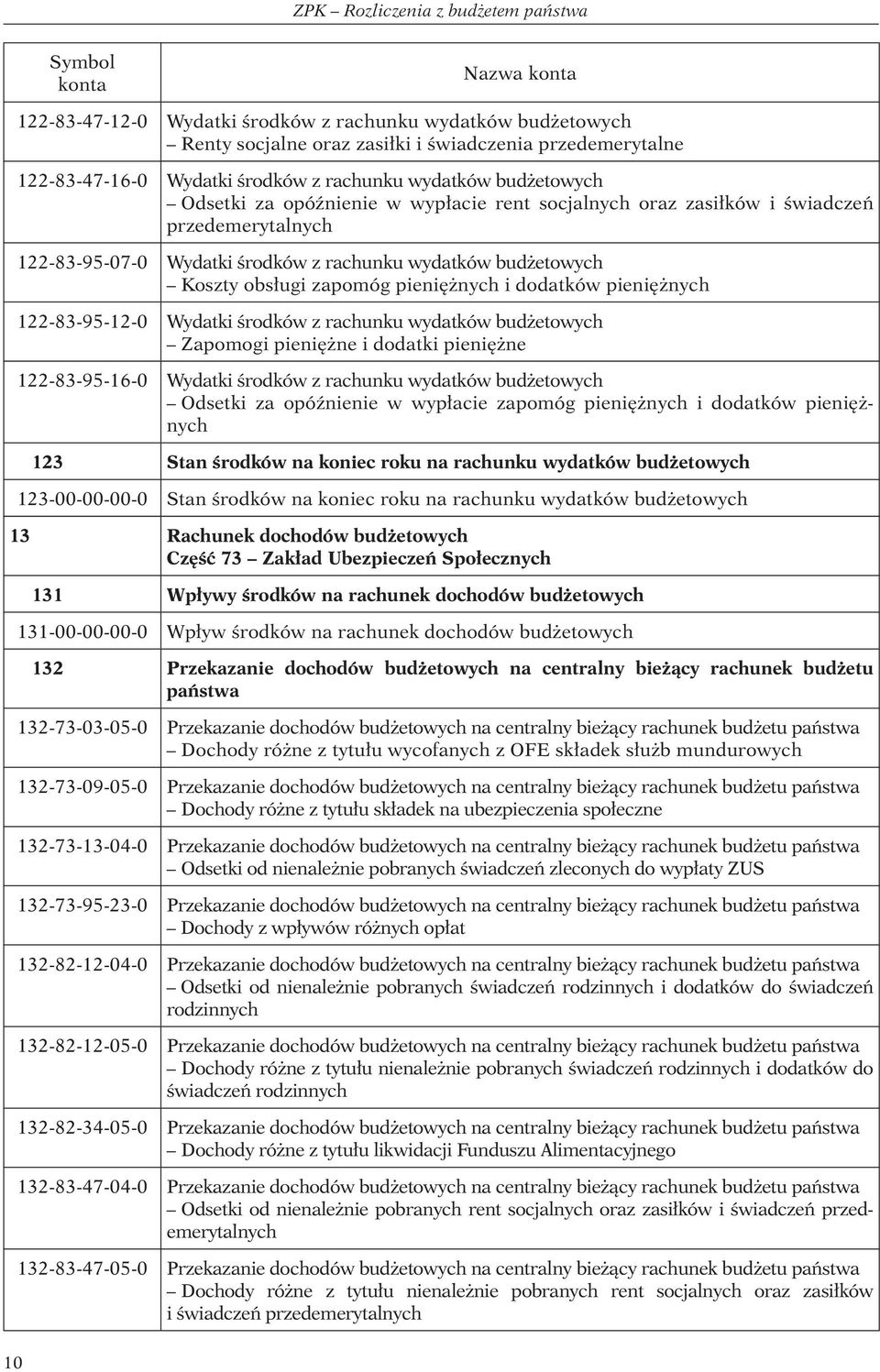 budżetowych Koszty obsługi zapomóg pieniężnych i dodatków pieniężnych 122-83-95-12-0 Wydatki środków z rachunku wydatków budżetowych Zapomogi pieniężne i dodatki pieniężne 122-83-95-16-0 Wydatki