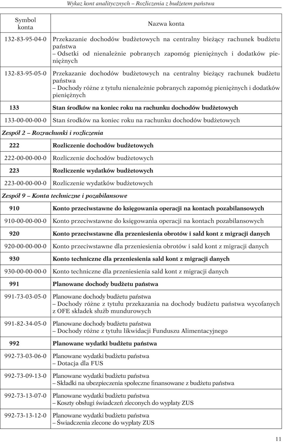 pieniężnych i dodatków pieniężnych 133 Stan środków na koniec roku na rachunku dochodów budżetowych 133-00-00-00-0 Stan środków na koniec roku na rachunku dochodów budżetowych Zespół 2 Rozrachunki i