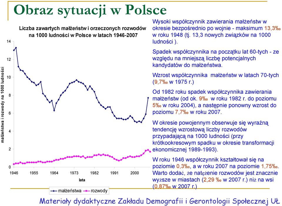 Spadek współczynnika na początku lat 60-tych - ze względu na mniejszą liczbę potencjalnych kandydatów do małżeństwa. Wzrost współczynnika małżeństw w latach 70-tych (9,7 w 1975 r.