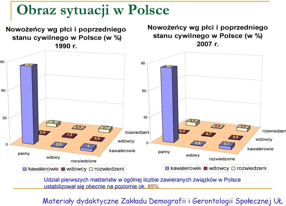 90 85,6 90 85 60 60 30 0 4 0,8 3,7 0,5 1,2 0,6 0,8 3 panny wdowy rozwiedzione wdowcy kawalerowie kawalerowie wdowcy rozwiedzeni 30