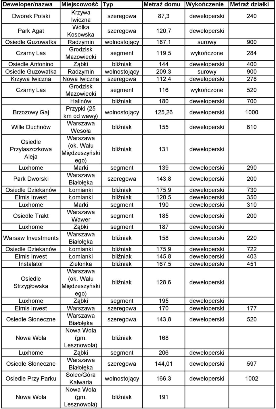Iwiczna szeregowa 112,4 278 Czarny Las Grodzisk Mazowiecki segment 116 wykończone 520 Halinów bliźniak 180 700 Brzozowy Gaj Przypki (25 km od wawy) wolnostojący 125,26 1000 Wille Duchnów Wesoła