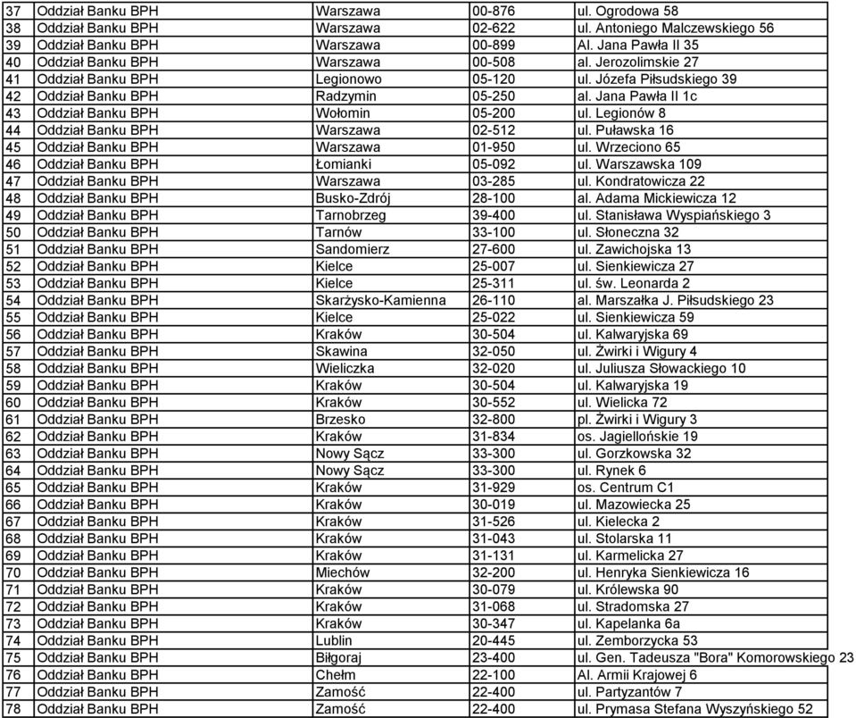 Jana Pawła II 1c 43 Oddział Banku BPH Wołomin 05-200 ul. Legionów 8 44 Oddział Banku BPH Warszawa 02-512 ul. Puławska 16 45 Oddział Banku BPH Warszawa 01-950 ul.