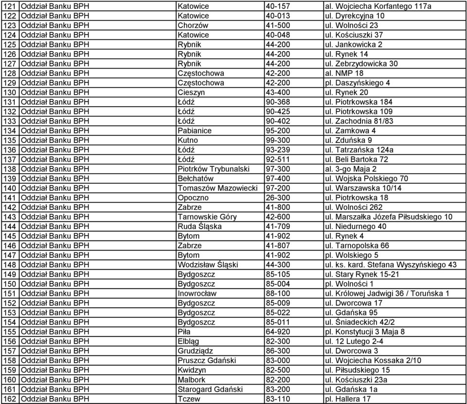 Rynek 14 127 Oddział Banku BPH Rybnik 44-200 ul. Zebrzydowicka 30 128 Oddział Banku BPH Częstochowa 42-200 al. NMP 18 129 Oddział Banku BPH Częstochowa 42-200 pl.