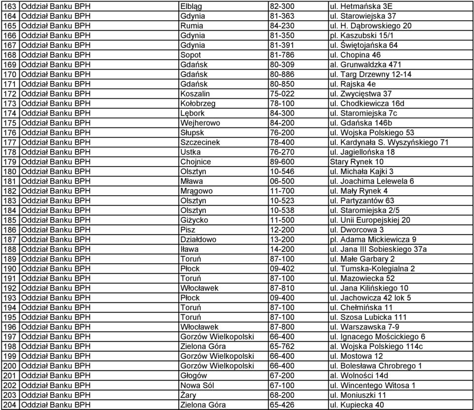 Grunwaldzka 471 170 Oddział Banku BPH Gdańsk 80-886 ul. Targ Drzewny 12-14 171 Oddział Banku BPH Gdańsk 80-850 ul. Rajska 4e 172 Oddział Banku BPH Koszalin 75-022 ul.