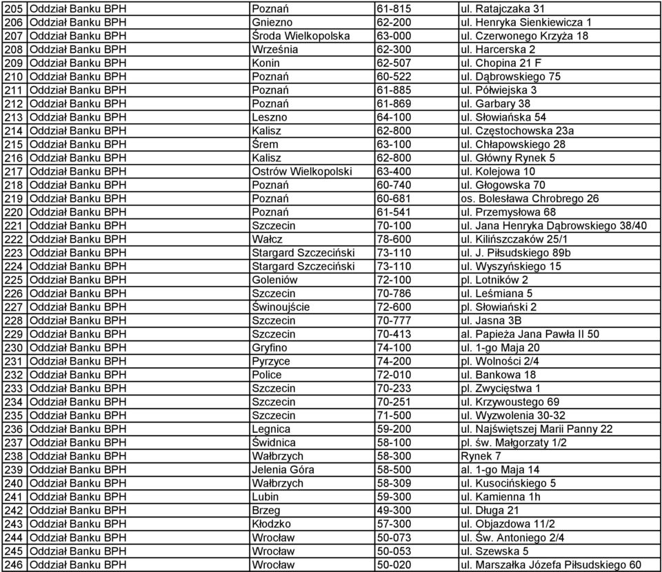 Dąbrowskiego 75 211 Oddział Banku BPH Poznań 61-885 ul. Półwiejska 3 212 Oddział Banku BPH Poznań 61-869 ul. Garbary 38 213 Oddział Banku BPH Leszno 64-100 ul.