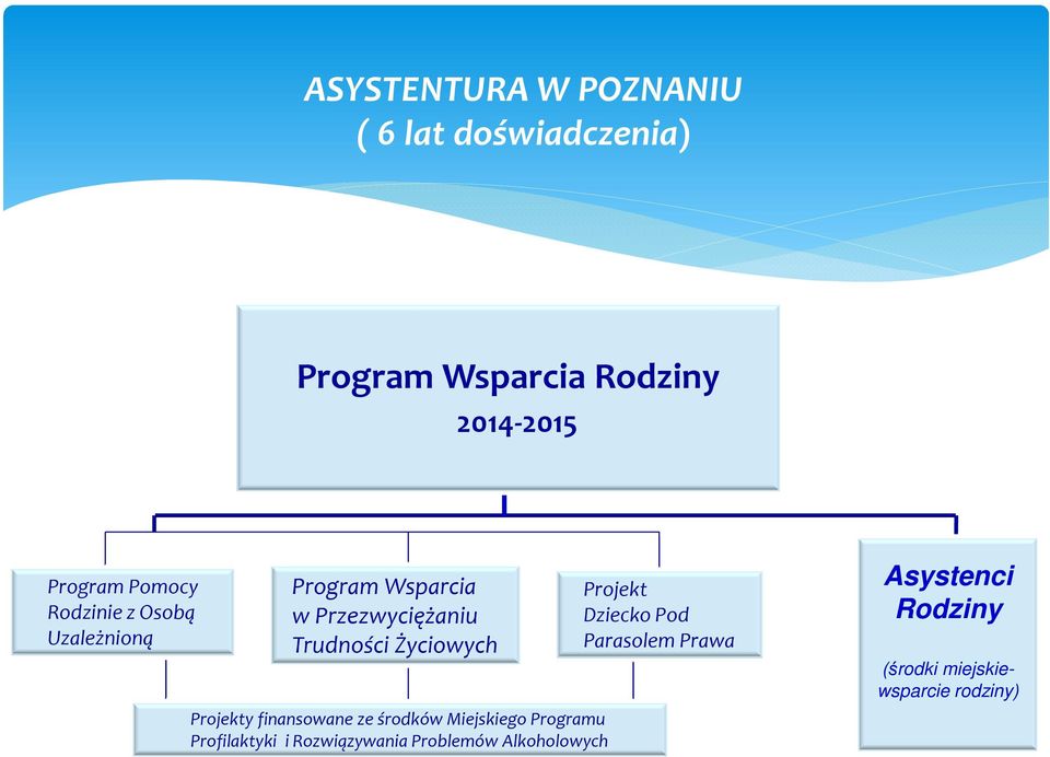 Projekty finansowane ze środków Miejskiego Programu Profilaktyki i Rozwiązywania Problemów