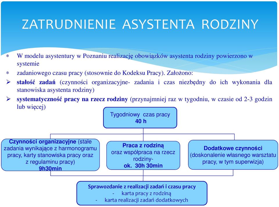 czasie od 2-3 godzin lub więcej) Tygodniowy czas pracy 40 h Czynności organizacyjne (stałe zadania wynikające z harmonogramu pracy, karty stanowiska pracy oraz z regulaminu pracy) 9h30min Praca z