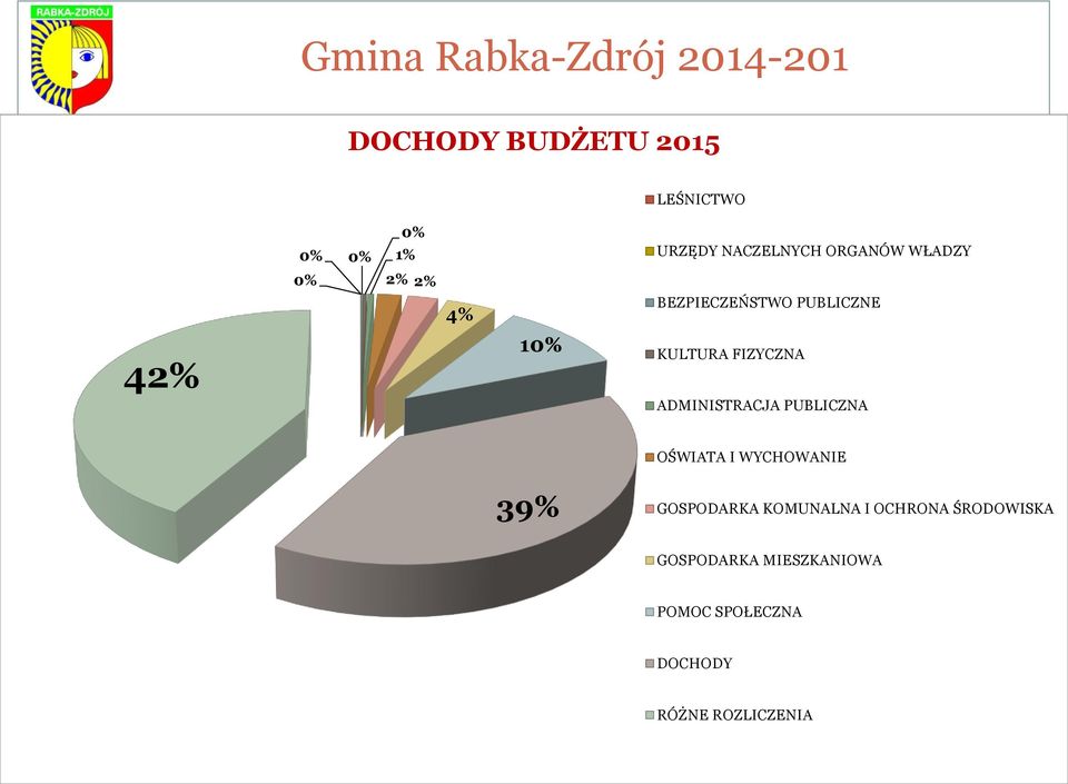 FIZYCZNA ADMINISTRACJA PUBLICZNA OŚWIATA I WYCHOWANIE 39% GOSPODARKA KOMUNALNA I