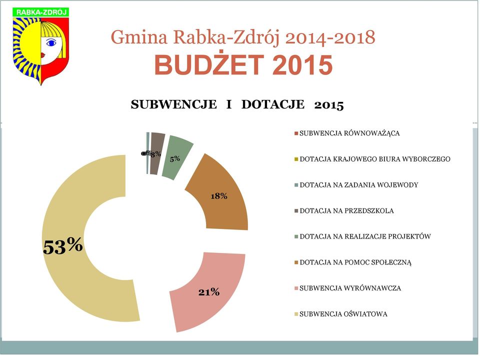 DOTACJA NA PRZEDSZKOLA 53% DOTACJA NA REALIZACJE PROJEKTÓW