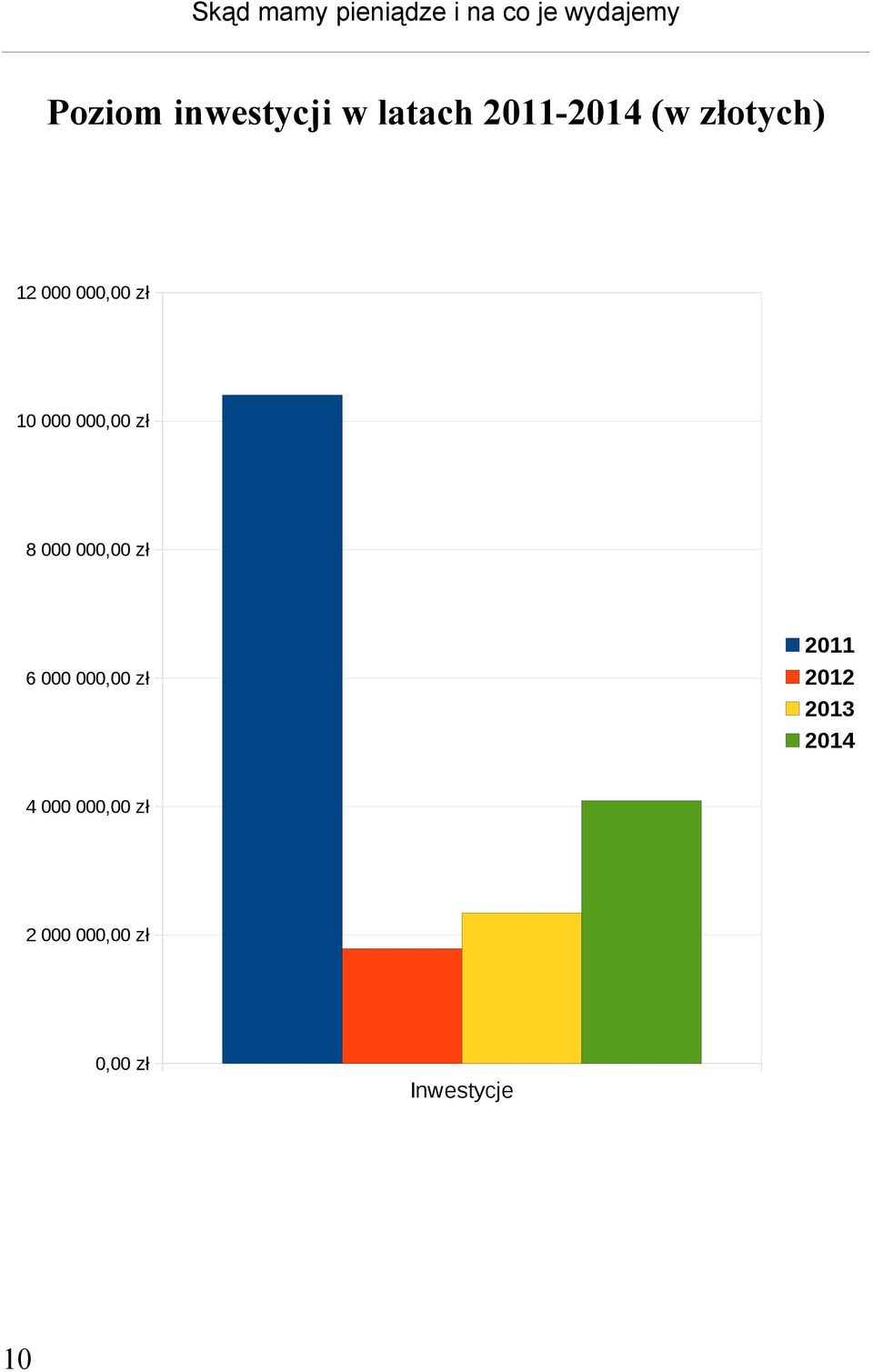 zł 10 000 000,00 zł 8 000 000,00 zł 6 000 000,00 zł 2011