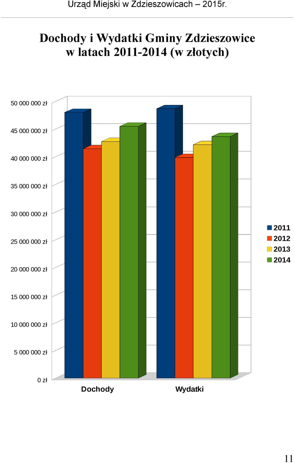 000 000 zł 45 000 000 zł 40 000 000 zł 35 000 000 zł 30 000 000 zł 25