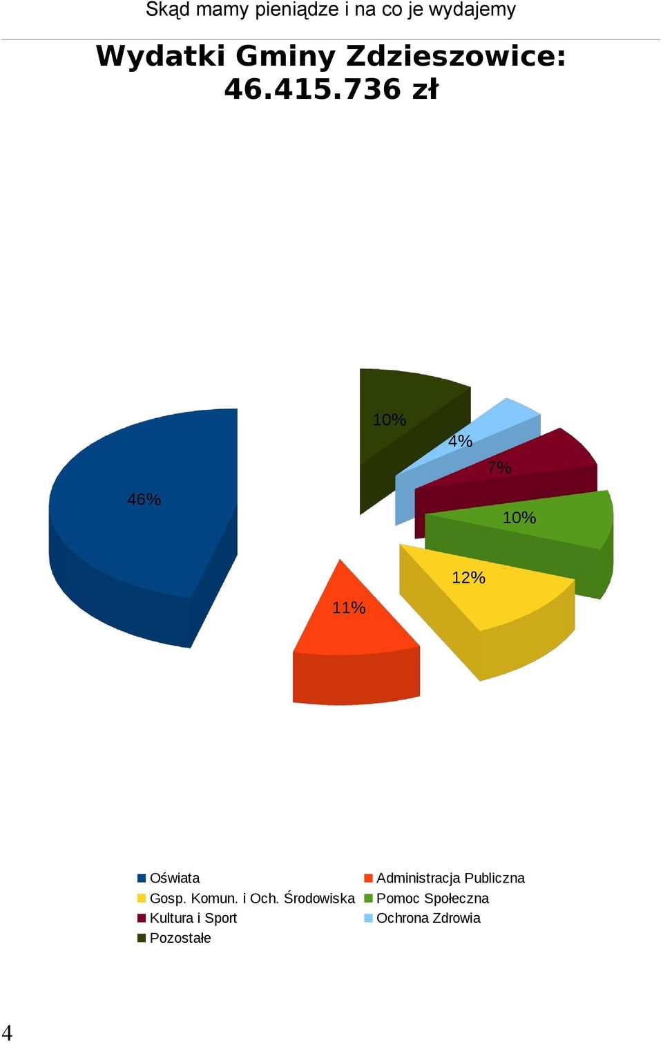 736 zł 10% 4% 7% 46% 10% 12% 11% Oświata Gosp. Komun.