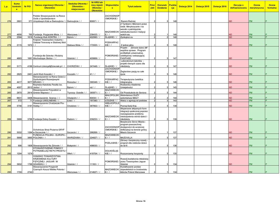 2 1 148 ND PM P 277 4956 760 Fund Przyjciele Misi Wrszw 236435 278 2594 1618 Fund Klub KONTRA Bytm 402990 ŚLĄSKIE Zyskujesz.