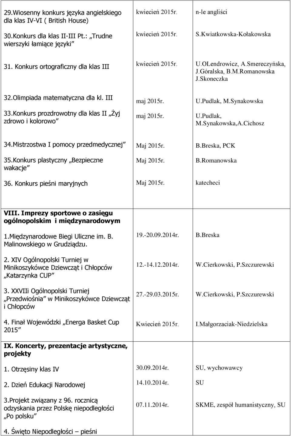 Synakowska U.Pudlak, M.Synakowska,A.Cichosz 34.Mistrzostwa I pomocy przedmedycznej 35.Konkurs plastyczny Bezpieczne wakacje 36. Konkurs pieśni maryjnych B.Breska, PCK B.Romanowska katecheci VIII.