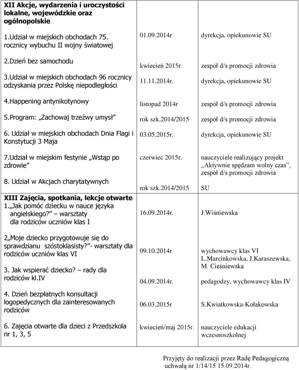 Udział w miejskich obchodach Dnia Flagi i Konstytucji 3 Maja 7.Udział w miejskim festynie Wstąp po zdrowie 8. Udział w Akcjach charytatywnych XIII Zajęcia, spotkania, lekcje otwarte 1.