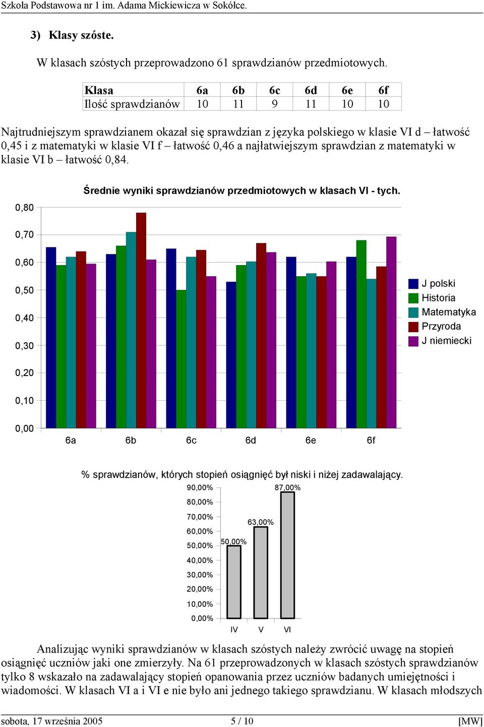 sprawdzian z matematyki w klasie VI b łatwość,84.,8 Średnie wyniki sprawdzianów przedmiotowych w klasach VI - tych.