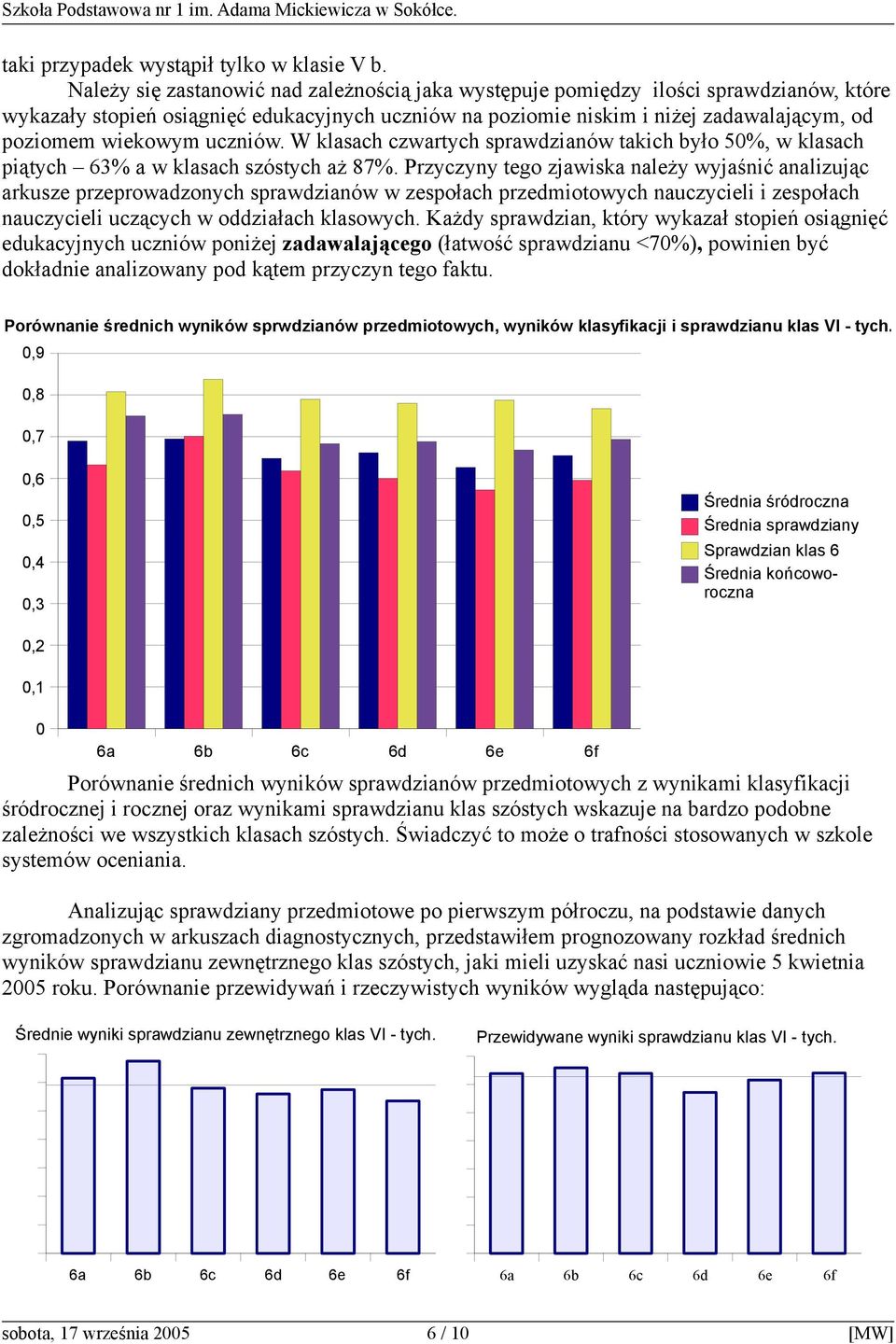uczniów. W klasach czwartych sprawdzianów takich było 5%, w klasach piątych 63% a w klasach szóstych aż 87%.