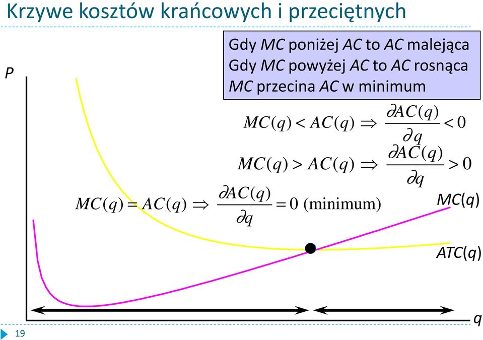 MCprzecina ACw minimum AC( ) MC( ) < AC( ) < 0 AC ( )