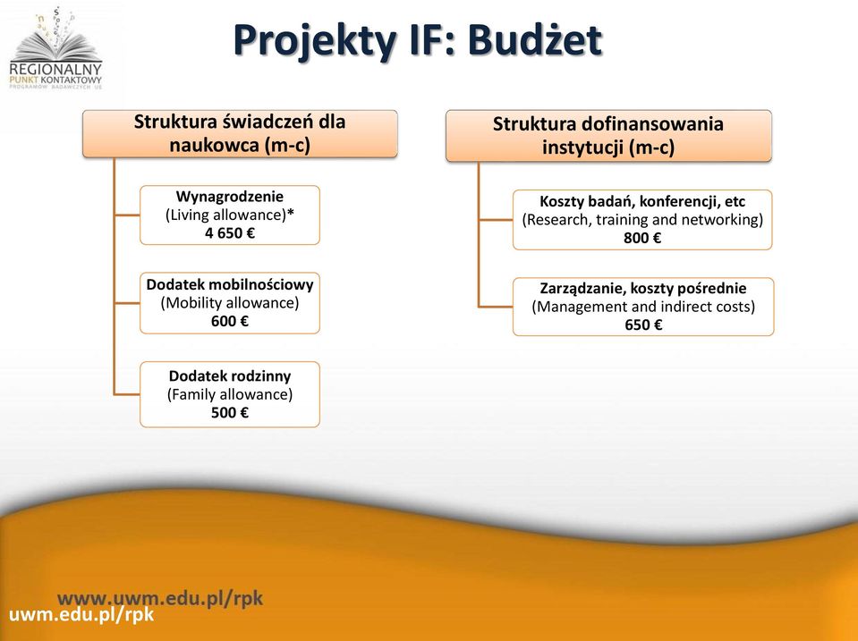 Koszty badań, konferencji, etc (Research, training and networking) 800 Zarządzanie, koszty