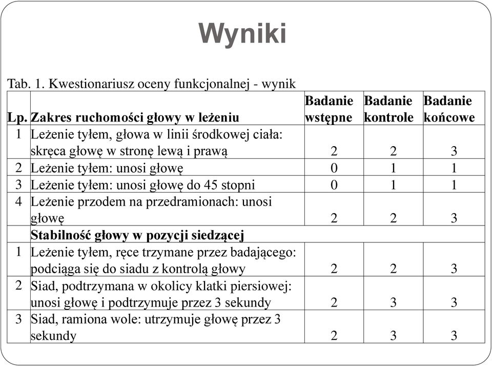 Leżenie tyłem: unosi głowę do 45 stopni 0 1 1 4 Leżenie przodem na przedramionach: unosi głowę 2 2 3 Stabilność głowy w pozycji siedzącej 1 Leżenie tyłem, ręce