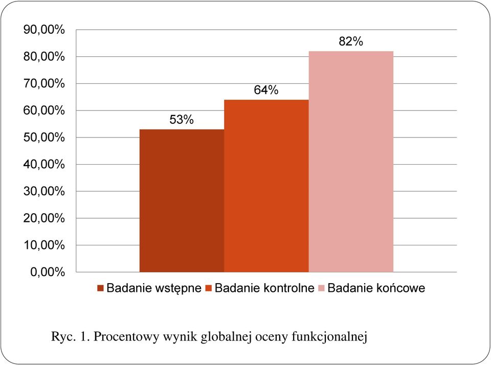 wstępne Badanie kontrolne Badanie końcowe Ryc.