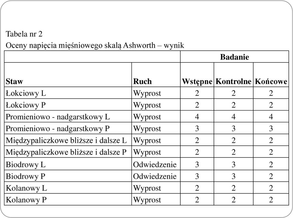 nadgarstkowy P Wyprost 3 3 3 Międzypaliczkowe bliższe i dalsze L Wyprost 2 2 2 Międzypaliczkowe bliższe i