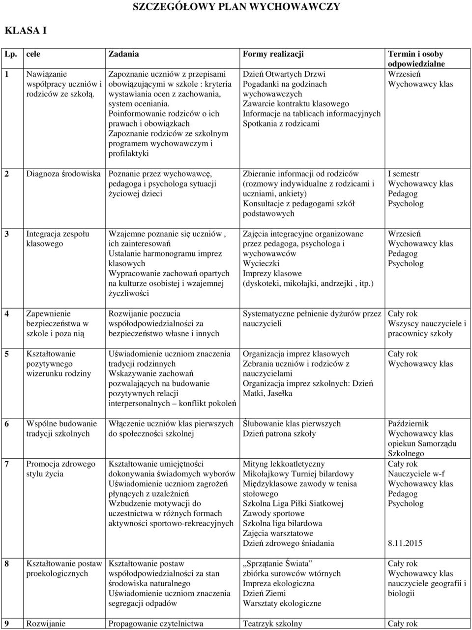 Poinformowanie rodziców o ich prawach i obowiązkach Zapoznanie rodziców ze szkolnym programem wychowawczym i profilaktyki Dzień Otwartych Drzwi Pogadanki na godzinach wychowawczych Zawarcie kontraktu