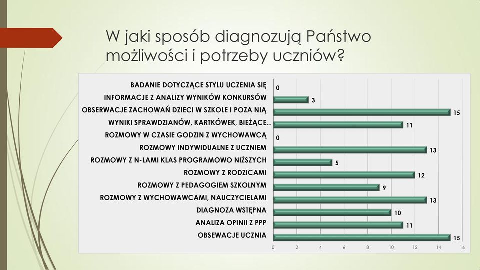 SPRAWDZIANÓW, KARTKÓWEK, BIEŻĄCE ROZMOWY W CZASIE GODZIN Z WYCHOWAWCĄ ROZMOWY INDYWIDUALNE Z UCZNIEM ROZMOWY Z N-LAMI KLAS PROGRAMOWO