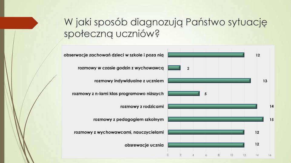 rozmowy indywidualne z uczniem 13 rozmowy z n-lami klas programowo niższych 5 rozmowy z