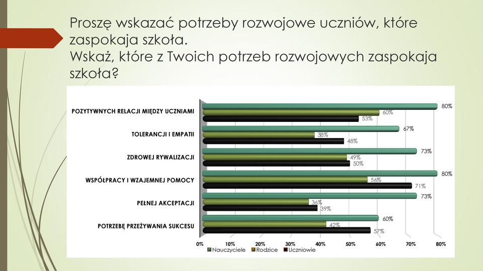 POZYTYWNYCH RELACJI MIĘDZY UCZNIAMI 53% 60% 80% TOLERANCJI I EMPATII 38% 48% 67% ZDROWEJ RYWALIZACJI 49%
