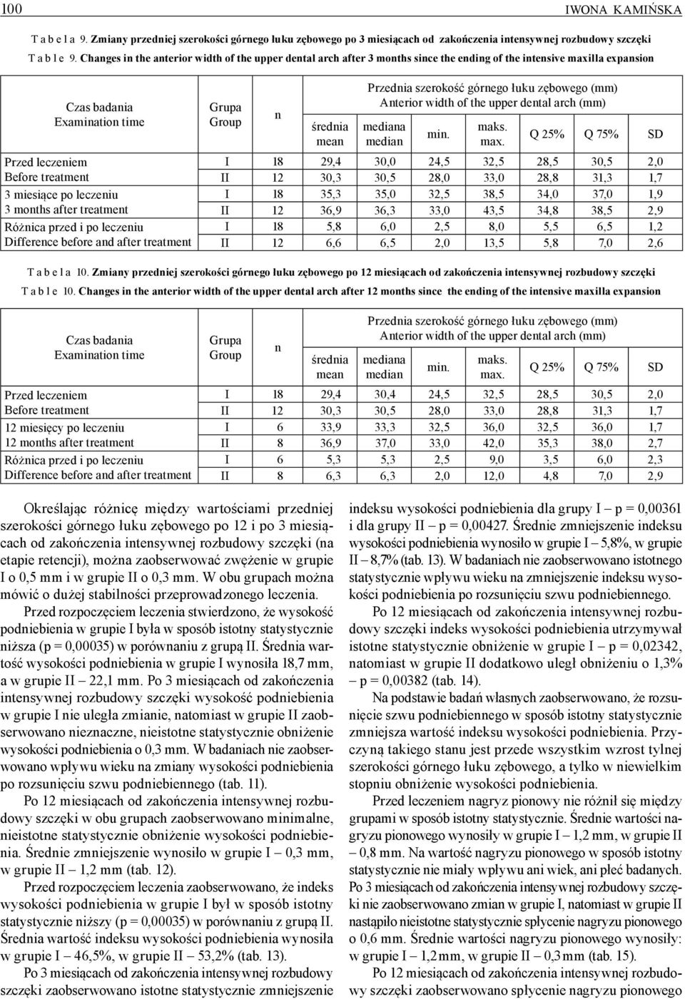 after treatmet Różica przed i po leczeiu Differece before ad after treatmet średia mea Przedia szerokość górego łuku zębowego (mm) Aterior width of the upper detal arch (mm) mediaa media I 18 29,4