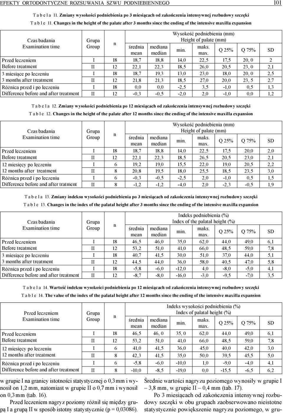 Różica przed i po leczeiu Differece before ad after treatmet Wysokość podiebieia (mm) Height of palate (mm) średia mediaa mea media I 18 18,7 18,8 14,0 22,5 17,5 20, 0 2 II 12 22,1 22,3 18,5 26,0
