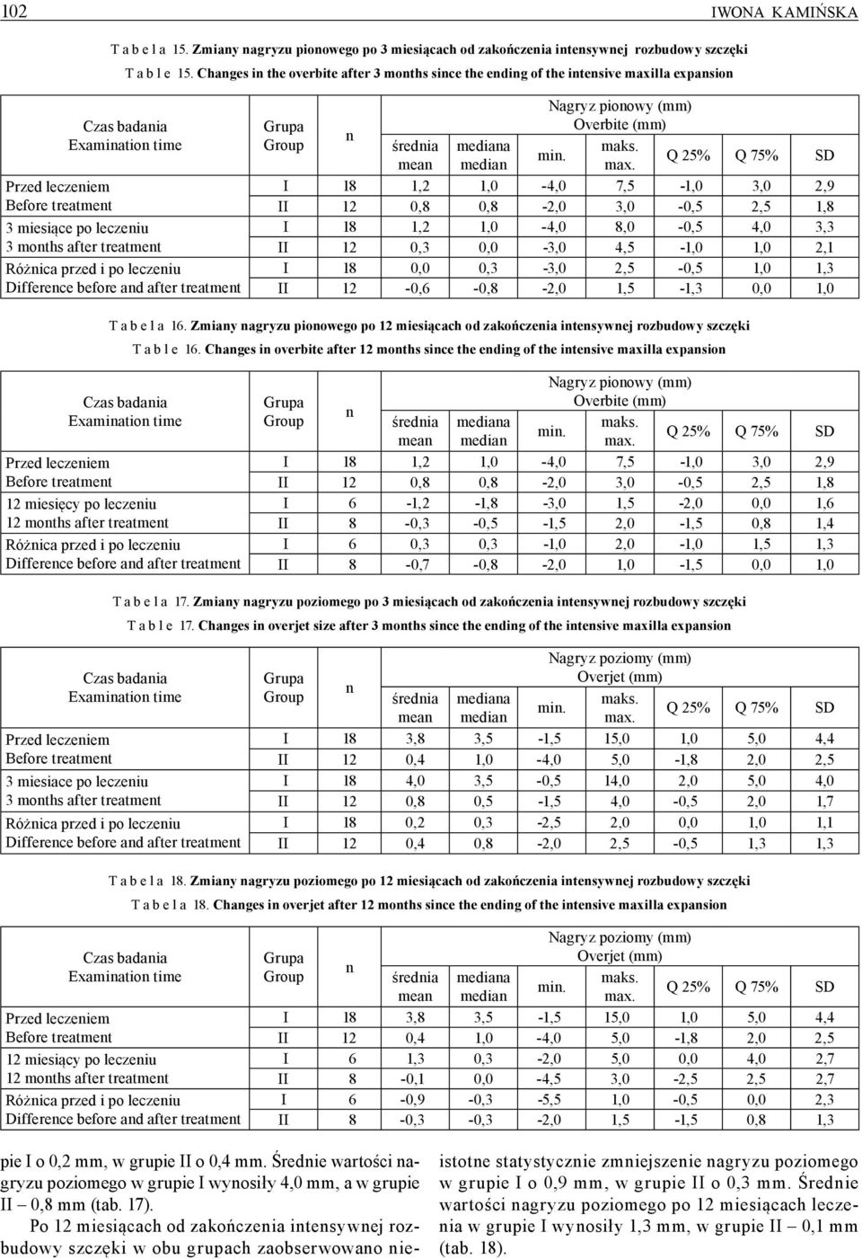po leczeiu Differece before ad after treatmet Nagryz pioowy (mm) Overbite (mm) średia mediaa mea media I 18 1,2 1,0-4,0 7,5-1,0 3,0 2,9 II 12 0,8 0,8-2,0 3,0-0,5 2,5 1,8 I 18 1,2 1,0-4,0 8,0-0,5 4,0