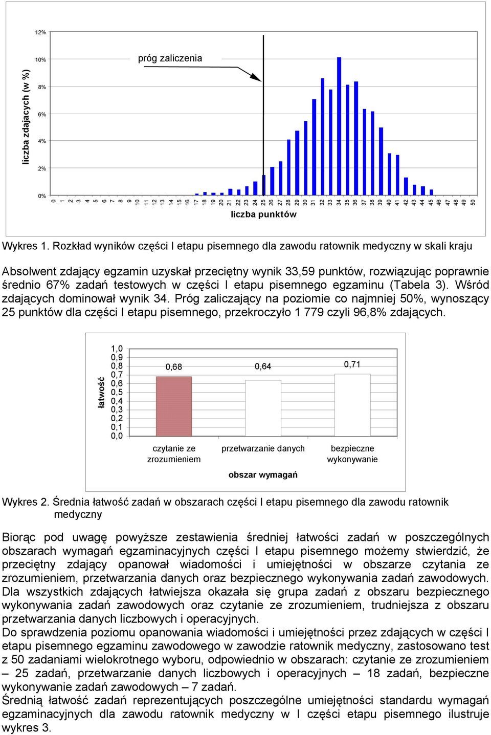 Rozkład wyników części I etapu pisemnego dla zawodu ratownik medyczny w skali kraju Absolwent zdający egzamin uzyskał przeciętny wynik 33,59 punktów, rozwiązując poprawnie średnio 67% zadań testowych
