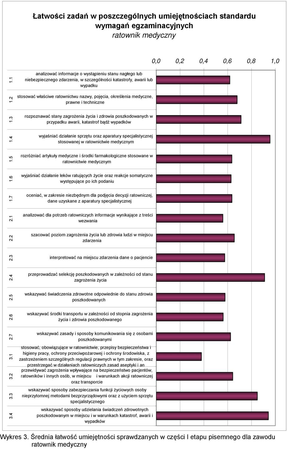 prawne i techniczne 1.3 rozpoznawać stany zagrożenia życia i zdrowia poszkodowanych w przypadku awarii, katastrof bądź wypadków 1.