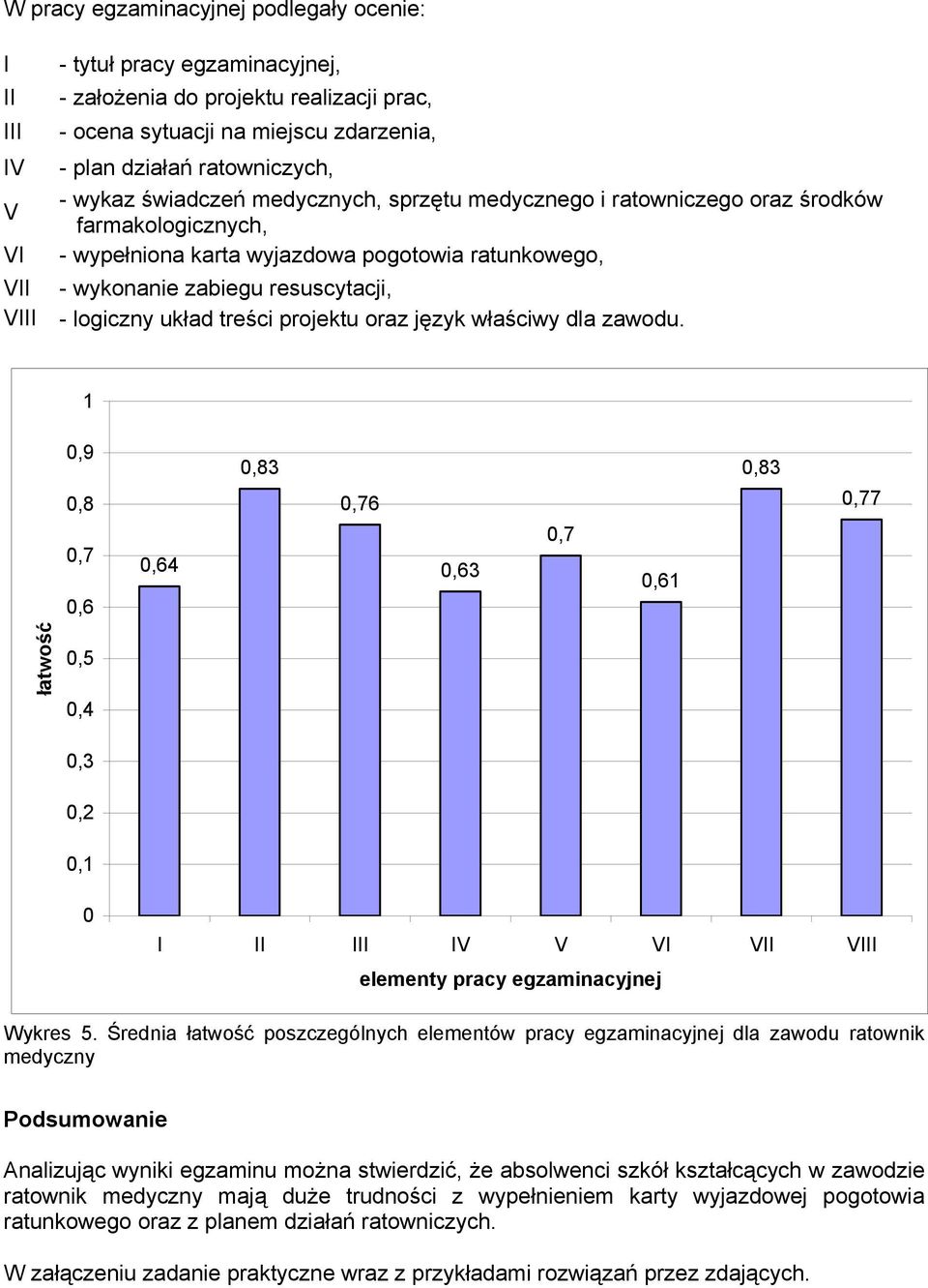 układ treści projektu oraz język właściwy dla zawodu. 1,9,8,7,6,64,83,76,63,7,61,83,77 łatwość,5,4,3,2,1 I II III IV V VI VII VIII elementy pracy egzaminacyjnej Wykres 5.