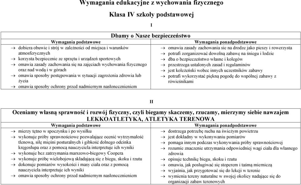 zasady zachowania sie na drodze jako pieszy i rowerzysta potrafi zorganizować dowolną zabawę na śniegu i lodzie dba o bezpieczeństwo własne i kolegów przestrzega ustalonych zasad i regulaminów jest