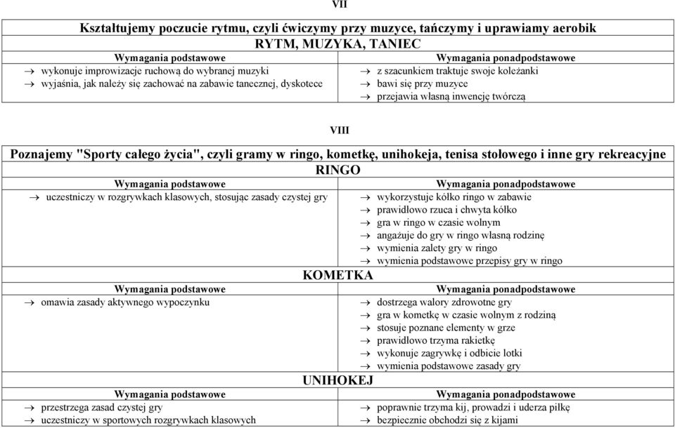 unihokeja, tenisa stołowego i inne gry rekreacyjne RINGO uczestniczy w rozgrywkach klasowych, stosując zasady czystej gry omawia zasady aktywnego wypoczynku przestrzega zasad czystej gry uczestniczy