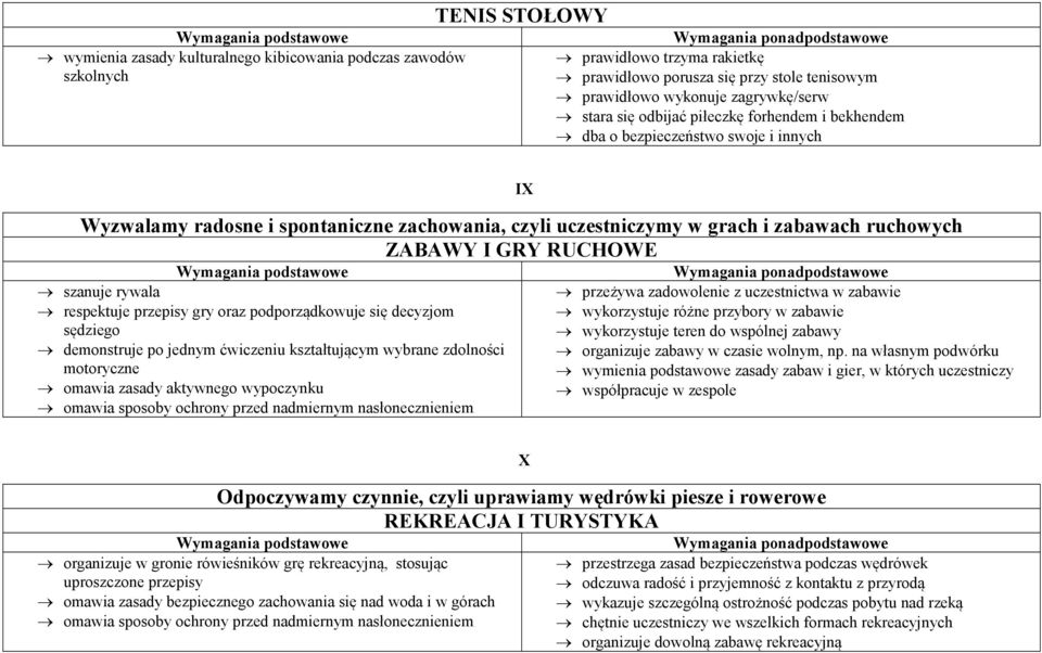 szanuje rywala respektuje przepisy gry oraz podporządkowuje się decyzjom sędziego demonstruje po jednym ćwiczeniu kształtującym wybrane zdolności motoryczne omawia zasady aktywnego wypoczynku