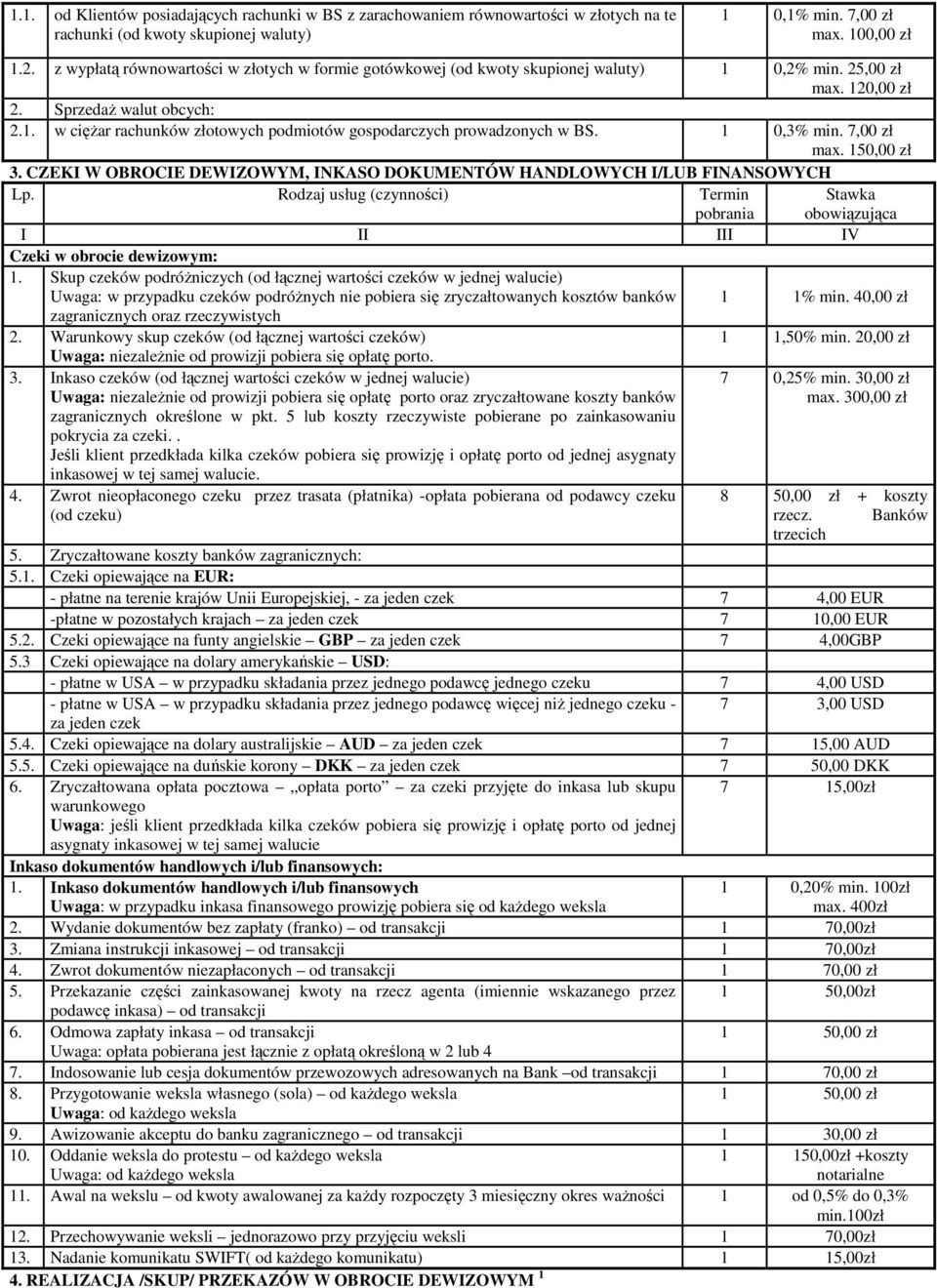 . w ciężar rachunków złotowych podmiotów gospodarczych prowadzonych w BS. 0,3% min. 7,00 zł max. 50,00 zł 3.