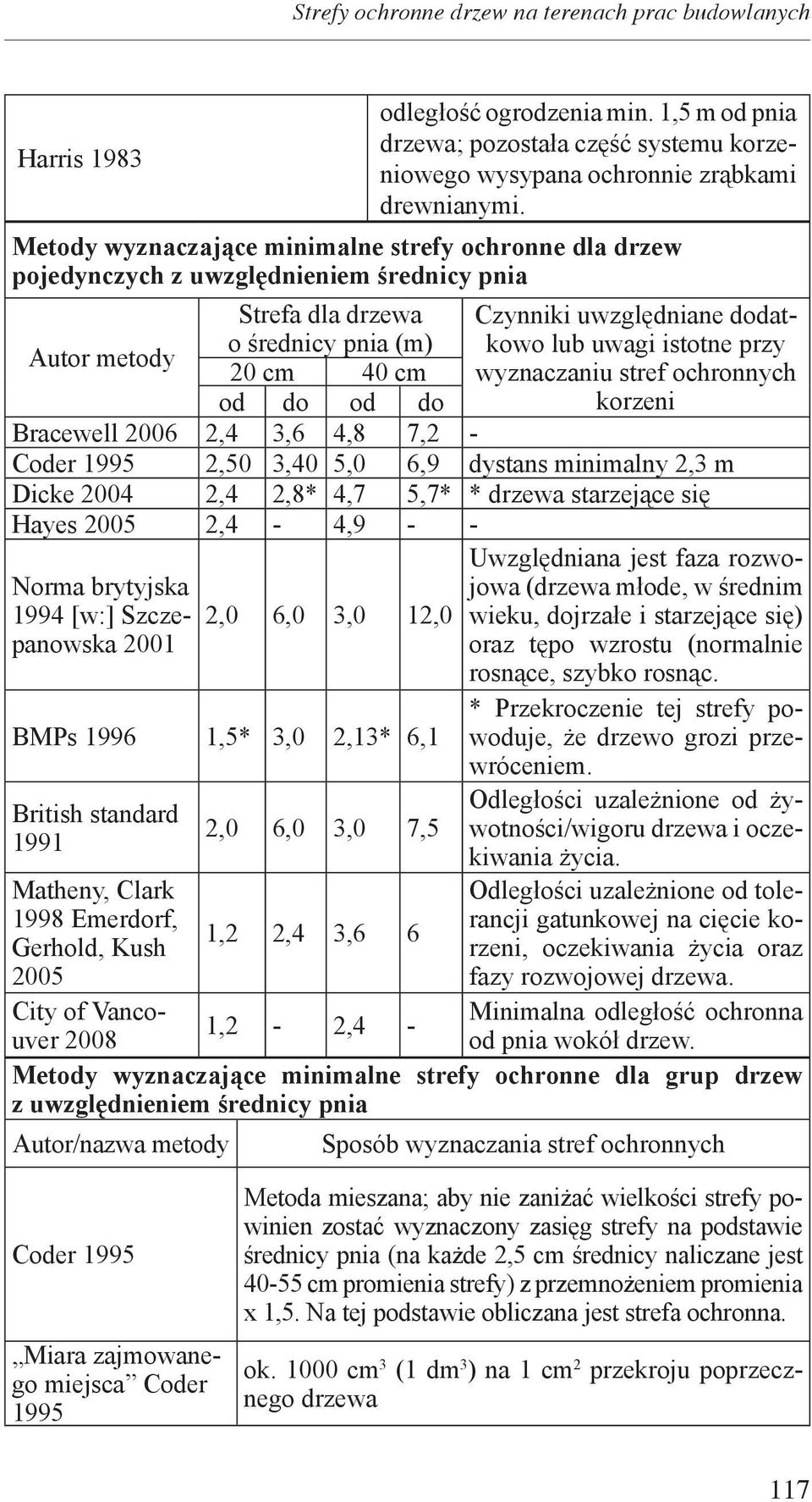 4,8 7,2 - Czynniki uwzględniane dodatkowo lub uwagi istotne przy wyznaczaniu stref ochronnych korzeni Coder 1995 2,50 3,40 5,0 6,9 dystans minimalny 2,3 m Dicke 2004 2,4 2,8* 4,7 5,7* * drzewa