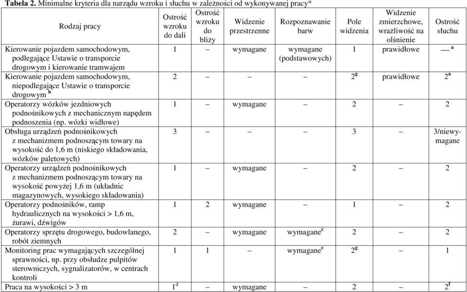 podlegające Ustawie o transporcie drogowym i kierowanie tramwajem Kierowanie pojazdem samochodowym, niepodlegające Ustawie o transporcie drogowym b Operatorzy wózków jezdniowych podnośnikowych z