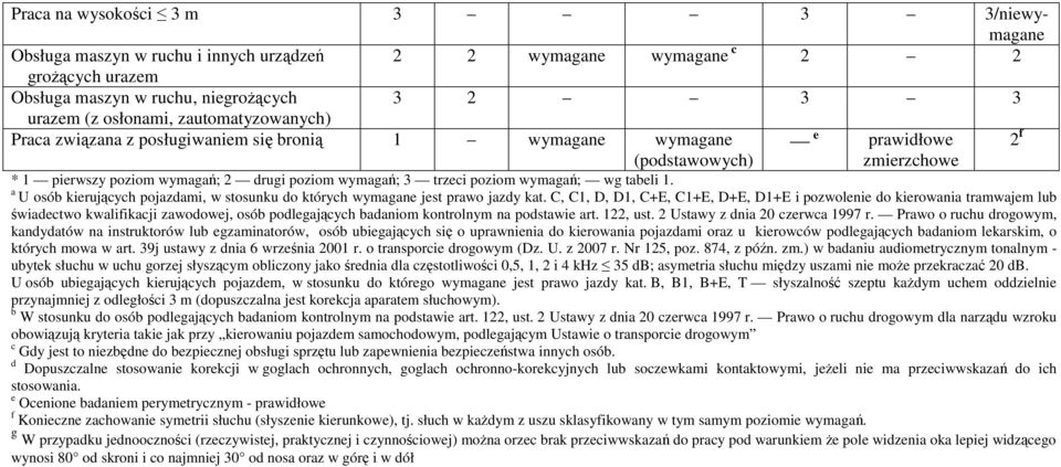 wymagań; wg tabeli 1. a U osób kierujących pojazdami, w stosunku do których wymagane jest prawo jazdy kat.