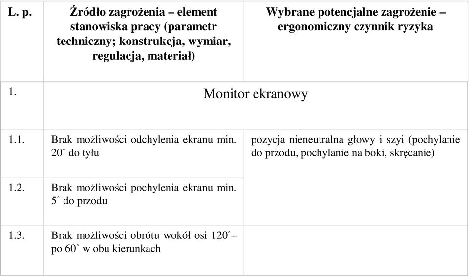 20 do tyłu pozycja nieneutralna głowy i szyi (pochylanie do przodu, pochylanie na boki, skręcanie) 1.2. Brak możliwości pochylenia ekranu min.