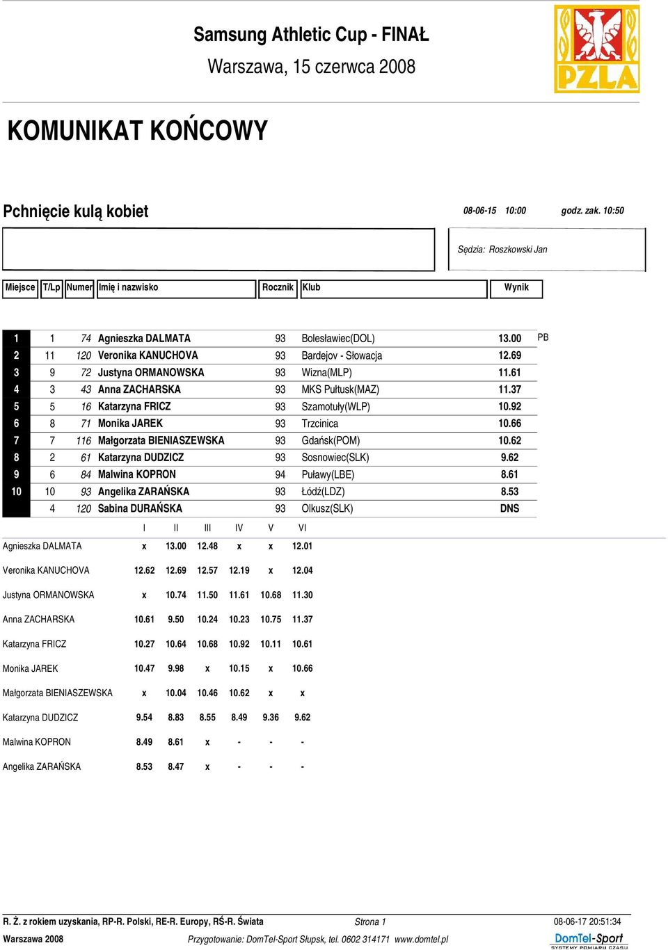 37 5 5 16 Katarzyna FRICZ 93 Szamotuły(WLP) 10.92 6 8 71 Monika JAREK 93 Trzcinica 10.66 7 7 116 Małgorzata BIENIASZEWSKA 93 Gdańsk(POM) 10.62 8 2 61 Katarzyna DUDZICZ 93 Sosnowiec(SLK) 9.