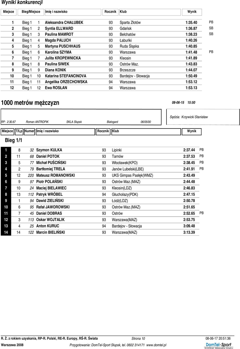 48 PB 7 Bieg 1 7 Julita KROPEWNICKA 93 Kleosin 1:41.89 8 Bieg 1 8 Paulina SIWEK 93 Ostrów Maz. 1:43.83 9 Bieg 1 9 Diana KONIK 93 Brzeszcze 1:44.