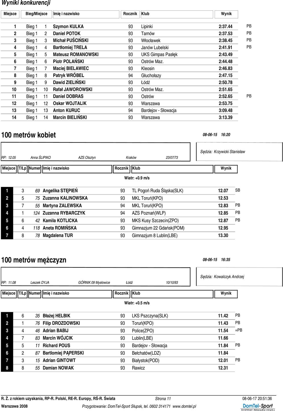 49 6 Bieg 1 6 Piotr POLAŃSKI 93 Ostrów Maz. 2:44.48 7 Bieg 1 7 Maciej BIELAWIEC 93 Kleosin 2:46.83 8 Bieg 1 8 Patryk WRÓBEL 94 Głuchołazy 2:47.15 9 Bieg 1 9 Dawid ZIELIŃSKI 93 Łódź 2:50.